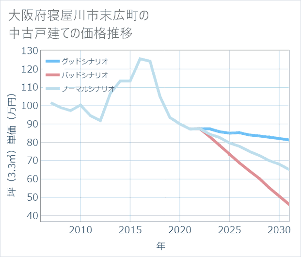 大阪府寝屋川市末広町の中古戸建て価格推移