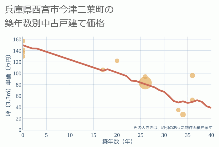 兵庫県西宮市今津二葉町の築年数別の中古戸建て坪単価