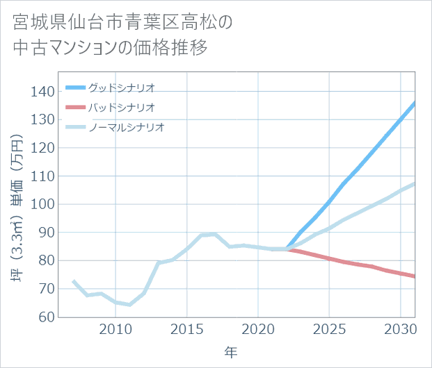宮城県仙台市青葉区高松の中古マンション価格推移