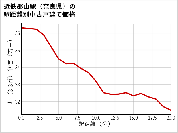 近鉄郡山駅（奈良県）の徒歩距離別の中古戸建て坪単価