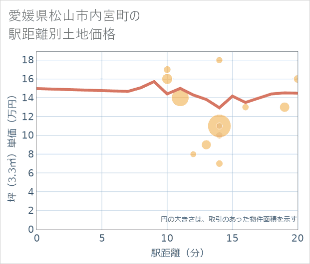 愛媛県松山市内宮町の徒歩距離別の土地坪単価