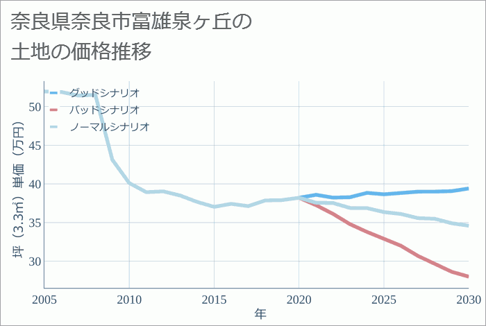 奈良県奈良市富雄泉ヶ丘の土地価格推移