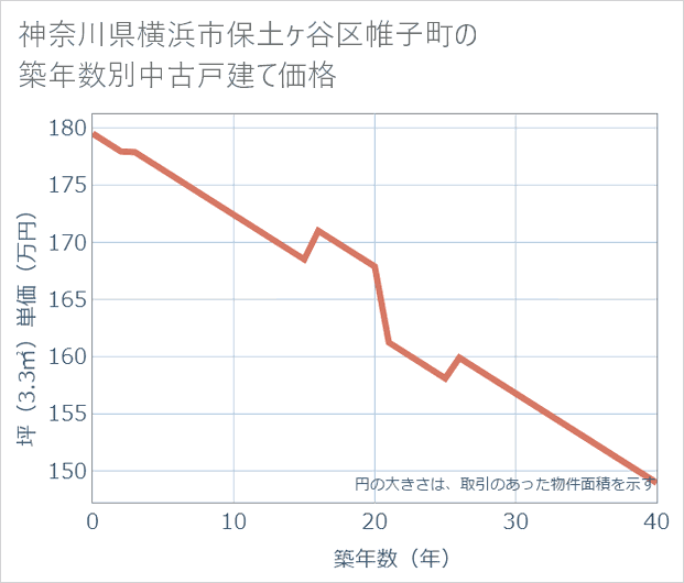 神奈川県横浜市保土ケ谷区帷子町の築年数別の中古戸建て坪単価