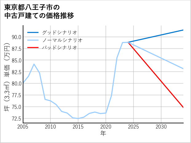 東京都八王子市の中古戸建て価格推移