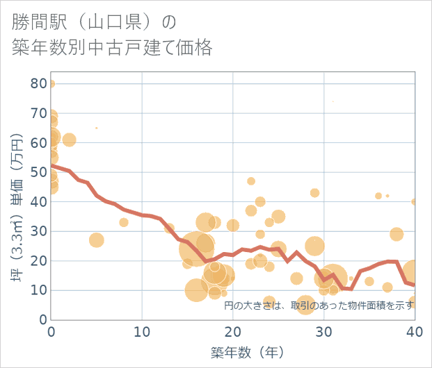 勝間駅(山口県)の築年数別の中古戸建て坪単価