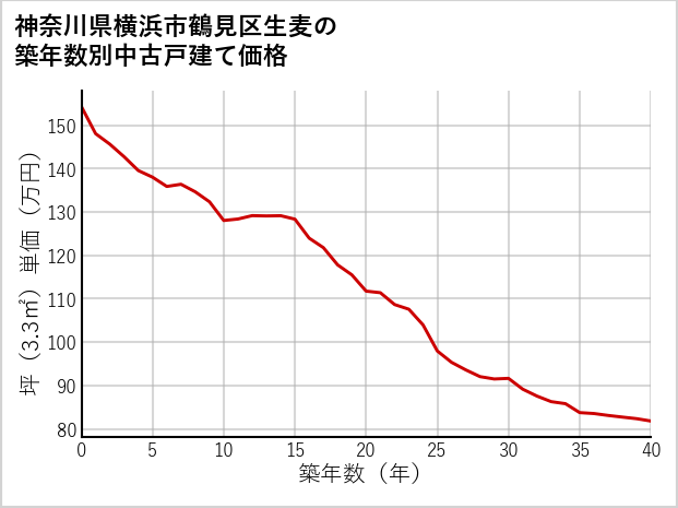 神奈川県横浜市鶴見区生麦の築年数別の中古戸建て坪単価