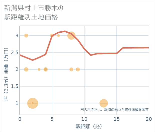 新潟県村上市勝木の徒歩距離別の土地坪単価