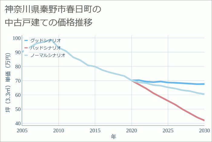 神奈川県秦野市春日町の中古戸建て価格推移