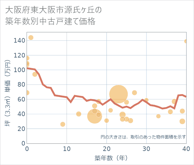 大阪府東大阪市源氏ケ丘の築年数別の中古戸建て坪単価