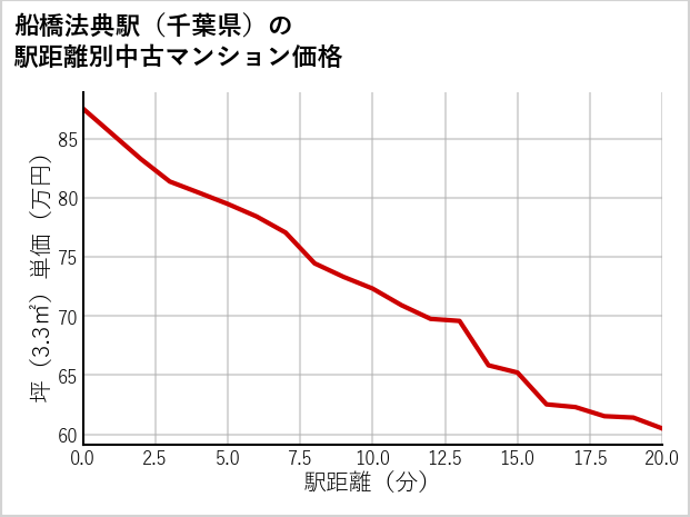船橋法典駅（千葉県）の徒歩距離別の中古マンション坪単価