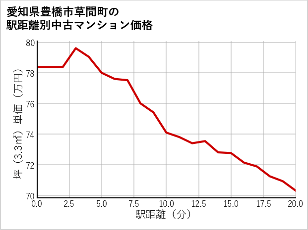 愛知県豊橋市草間町の徒歩距離別の中古マンション坪単価