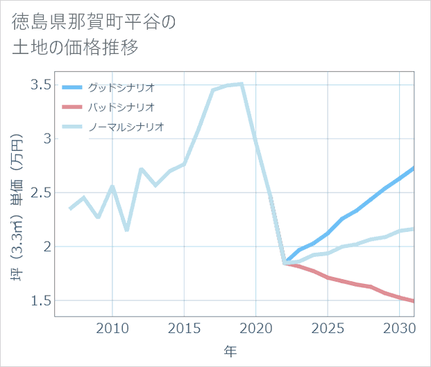徳島県那賀町平谷の土地価格推移