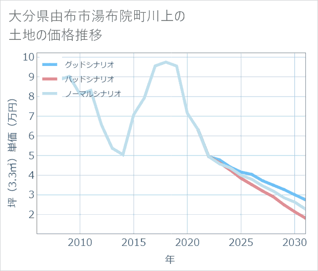 大分県由布市湯布院町川上の土地価格推移