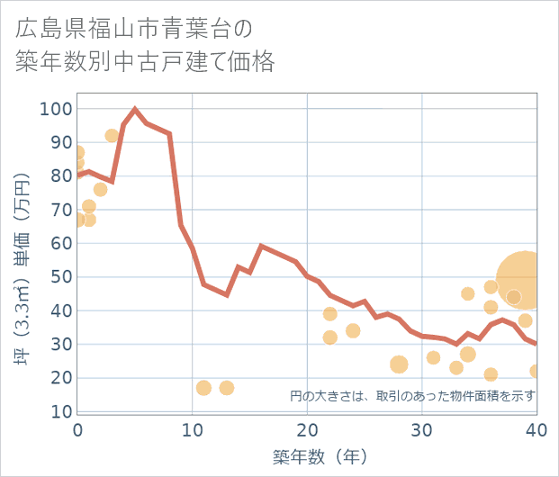 広島県福山市青葉台の築年数別の中古戸建て坪単価