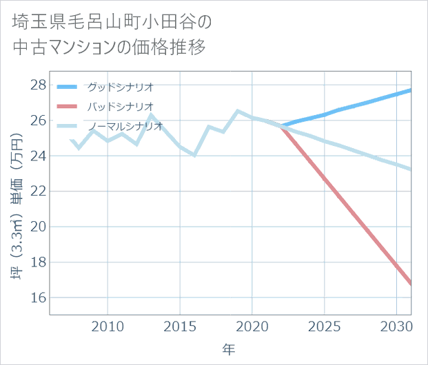 埼玉県毛呂山町小田谷の中古マンション価格推移