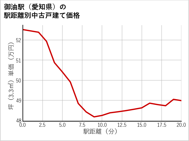 御油駅（愛知県）の徒歩距離別の中古戸建て坪単価