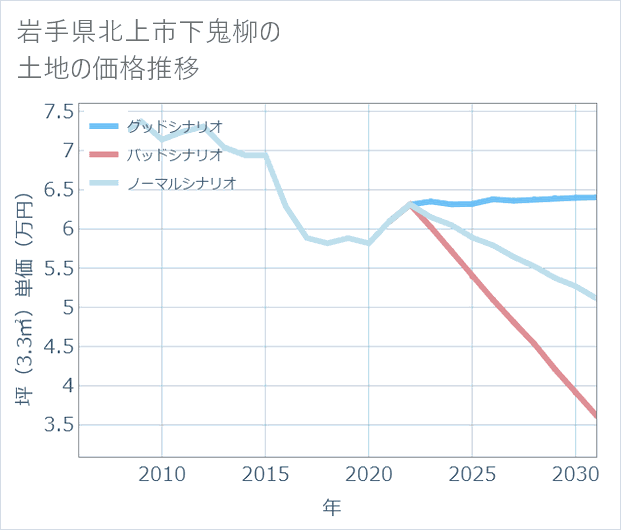 岩手県北上市下鬼柳の土地価格推移