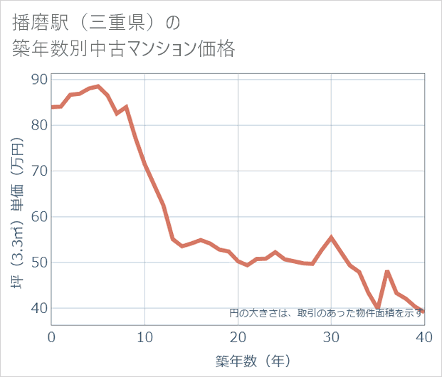 播磨駅(三重県)の築年数別の中古マンション坪単価