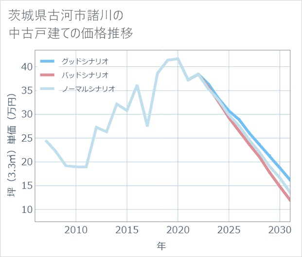 茨城県古河市諸川の中古戸建て価格推移