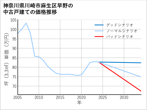 神奈川県川崎市麻生区早野の中古戸建て価格推移
