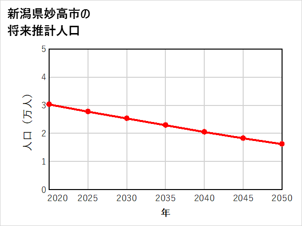 妙高市の将来推計人口