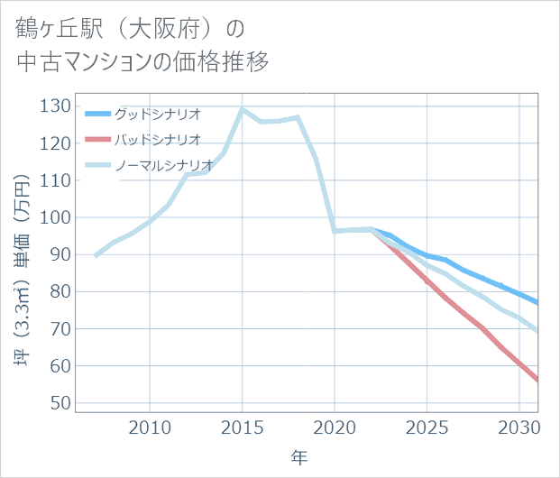 鶴ケ丘駅(大阪府)の中古マンション価格推移