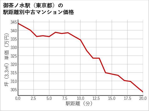 御茶ノ水駅（東京都）の徒歩距離別の中古マンション坪単価