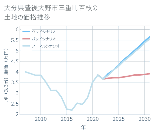 大分県豊後大野市三重町百枝の土地価格推移