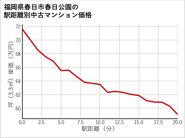 福岡県春日市春日公園の徒歩距離別の中古マンション坪単価