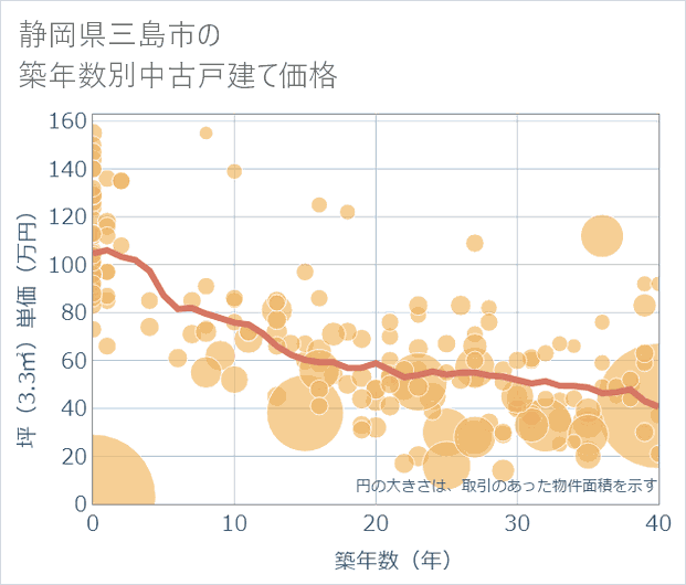 静岡県三島市の築年数別の中古戸建て坪単価