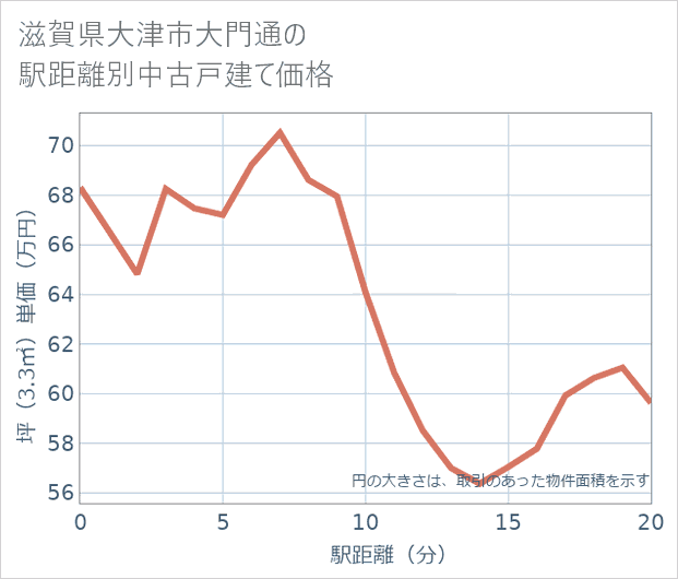滋賀県大津市大門通の徒歩距離別の中古戸建て坪単価