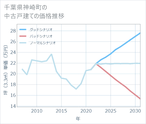 千葉県神崎町の中古戸建て価格推移