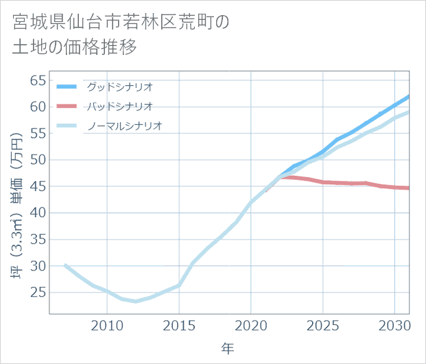 宮城県仙台市若林区荒町の土地価格推移