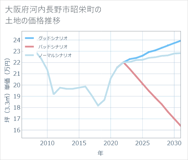 大阪府河内長野市昭栄町の土地価格推移