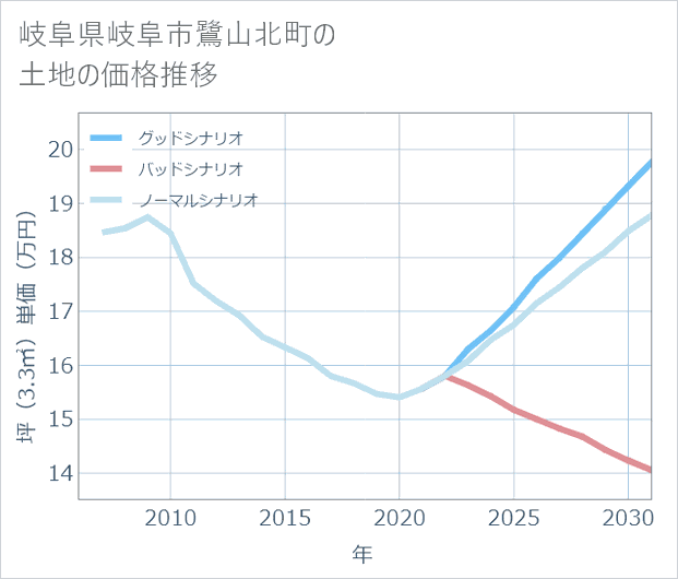 岐阜県岐阜市鷺山北町の土地価格推移