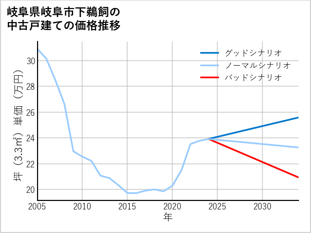 岐阜県岐阜市下鵜飼の中古戸建て価格推移