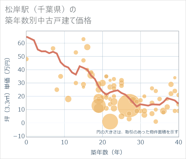 松岸駅(千葉県)の築年数別の中古戸建て坪単価