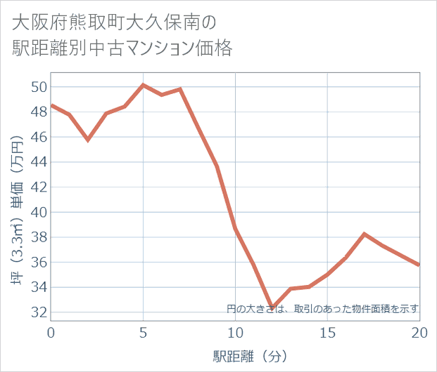 大阪府熊取町大久保南の徒歩距離別の中古マンション坪単価