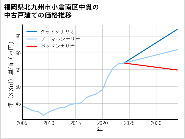 福岡県北九州市小倉南区中貫の中古戸建て価格推移