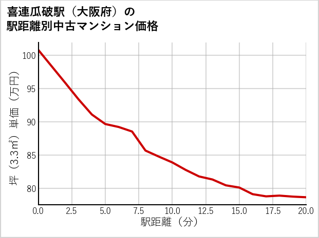 喜連瓜破駅（大阪府）の徒歩距離別の中古マンション坪単価