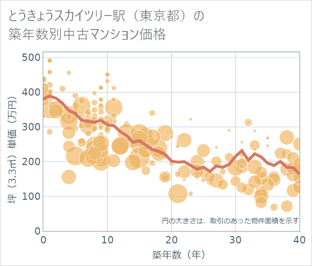 とうきょうスカイツリー駅(東京都)の築年数別の中古マンション坪単価