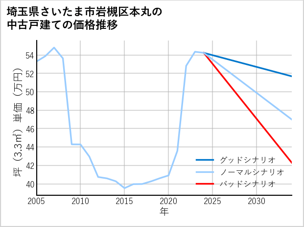 埼玉県さいたま市岩槻区本丸の中古戸建て価格推移