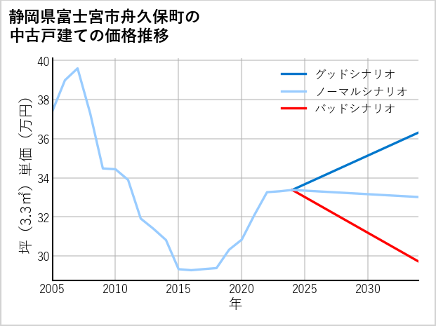 静岡県富士宮市舟久保町の中古戸建て価格推移