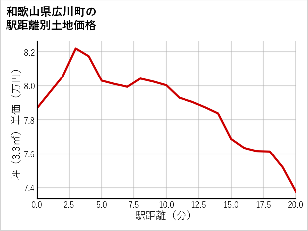 和歌山県広川町の徒歩距離別の土地坪単価