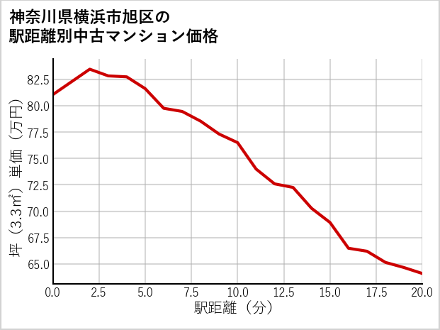 神奈川県横浜市旭区の徒歩距離別の中古マンション坪単価