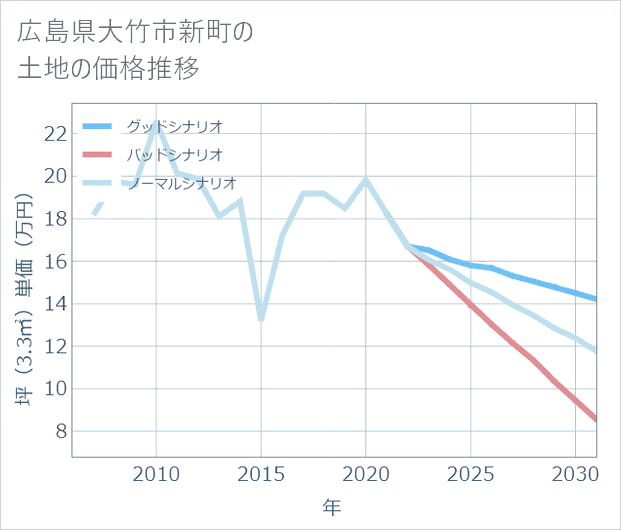 広島県大竹市新町の土地価格推移