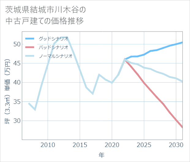 茨城県結城市川木谷の中古戸建て価格推移