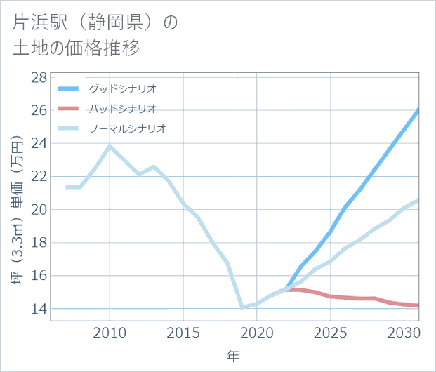 片浜駅(静岡県)の土地価格推移