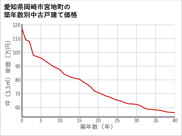 愛知県岡崎市宮地町の築年数別の中古戸建て坪単価