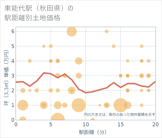 東能代駅(秋田県)の徒歩距離別の土地坪単価